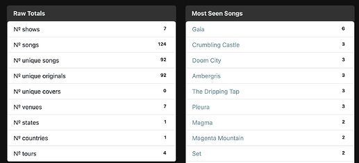 screenshot of SupremeAxendancy's Attended Shows stats (as of Jan 2025): Raw Totals and Most Seen Songs